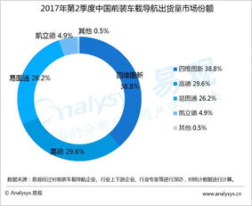 易觀2017Q2 前裝車載導航出貨量環比下滑，廠商以大數據應用為自動駕駛鋪路